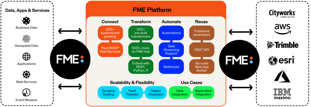 FME Platform Diagram