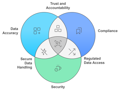 Data Governance